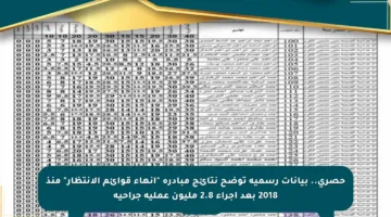 حصري.. بيانات رسمية توضح نتائج مبادرة “إنهاء قوائم الانتظار” منذ 2018 بعد إجراء 2.8 مليون عملية جراحية